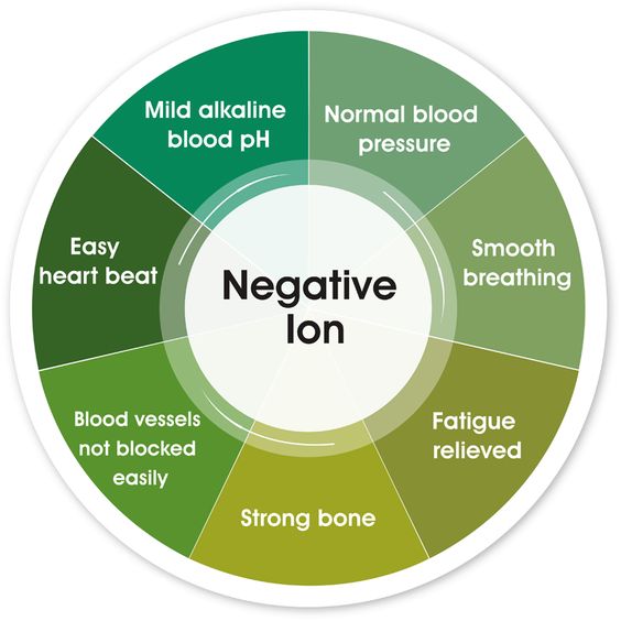 WHAT ARE NEGATIVE IONS?